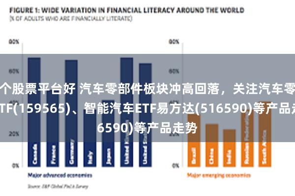 哪个股票平台好 汽车零部件板块冲高回落，关注汽车零部件ETF(159565)、智能汽车ETF易方达(516590)等产品走势