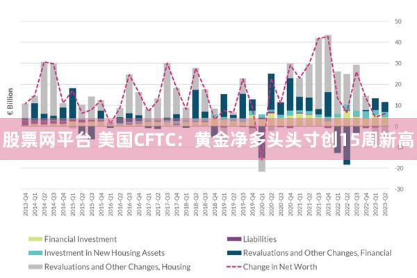 股票网平台 美国CFTC：黄金净多头头寸创15周新高